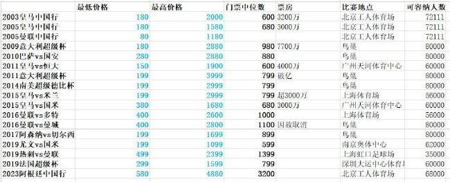 卡塞米罗现年31岁，2022年8月以7065万欧元转会费从皇马加盟曼联，目前德转身价为4000万欧元。